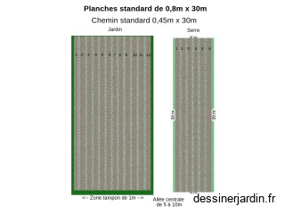 Planches standards de 25m